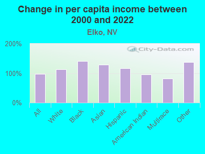 Change in per capita income between 2000 and 2022