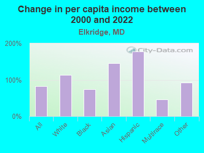 Change in per capita income between 2000 and 2022