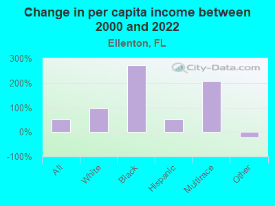 Change in per capita income between 2000 and 2022