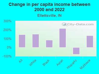 Change in per capita income between 2000 and 2022