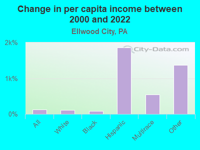 Change in per capita income between 2000 and 2022