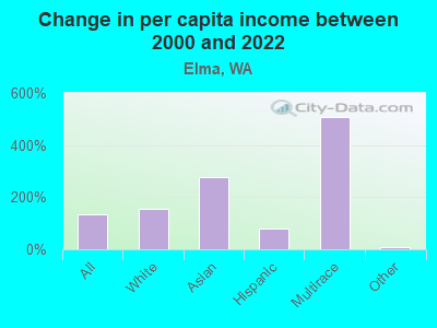 Change in per capita income between 2000 and 2022