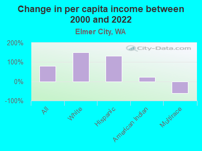 Change in per capita income between 2000 and 2022