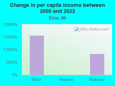 Change in per capita income between 2000 and 2022