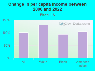 Change in per capita income between 2000 and 2022