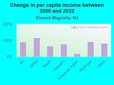 Change in per capita income between 2000 and 2022