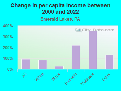 Change in per capita income between 2000 and 2022