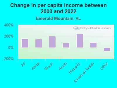 Change in per capita income between 2000 and 2022