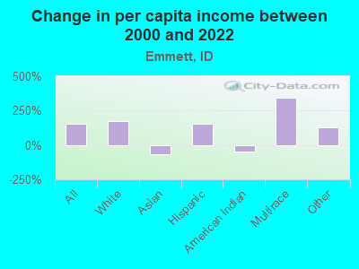 Change in per capita income between 2000 and 2022