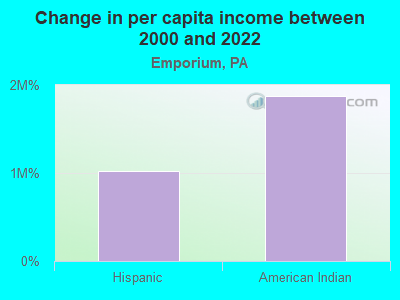 Change in per capita income between 2000 and 2022