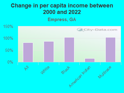 Change in per capita income between 2000 and 2022