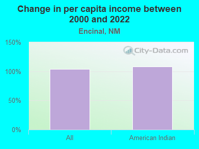 Change in per capita income between 2000 and 2022