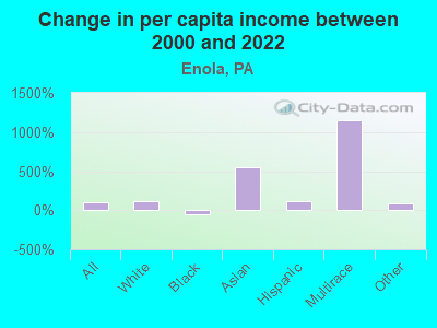 Change in per capita income between 2000 and 2022