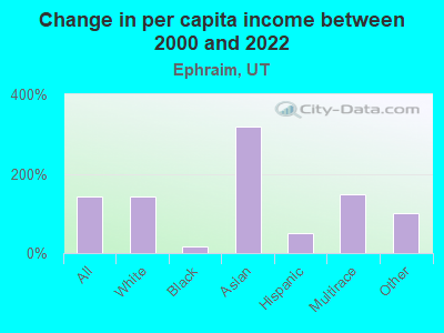 Change in per capita income between 2000 and 2022