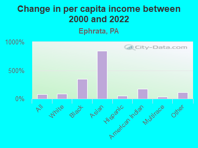 Change in per capita income between 2000 and 2022