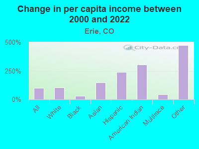 Change in per capita income between 2000 and 2022