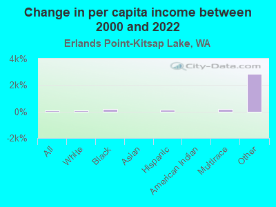 Change in per capita income between 2000 and 2022