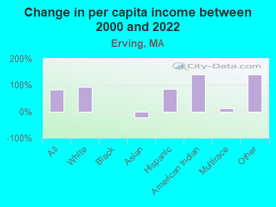 Change in per capita income between 2000 and 2022