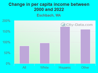 Change in per capita income between 2000 and 2022