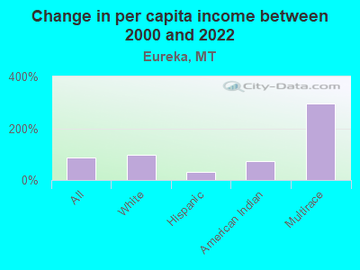 Change in per capita income between 2000 and 2022