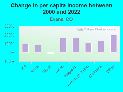 Change in per capita income between 2000 and 2022