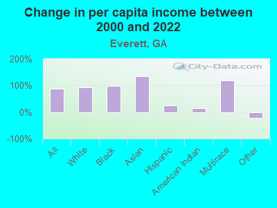 Change in per capita income between 2000 and 2022