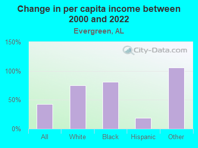 Change in per capita income between 2000 and 2022