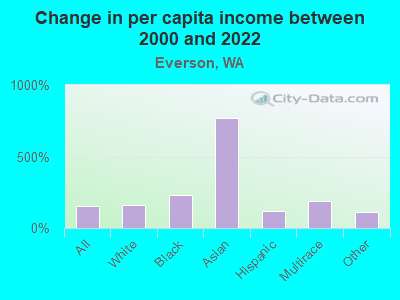 Change in per capita income between 2000 and 2022