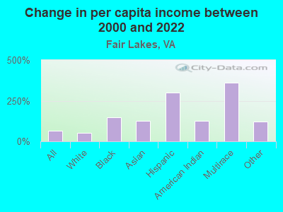 Change in per capita income between 2000 and 2022