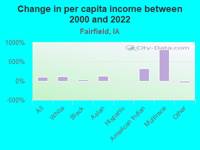 Change in per capita income between 2000 and 2022