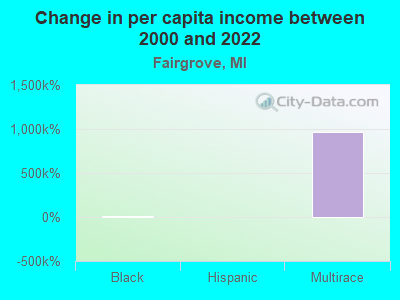 Change in per capita income between 2000 and 2022