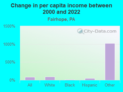 Change in per capita income between 2000 and 2022