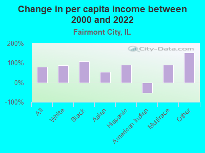 Change in per capita income between 2000 and 2022