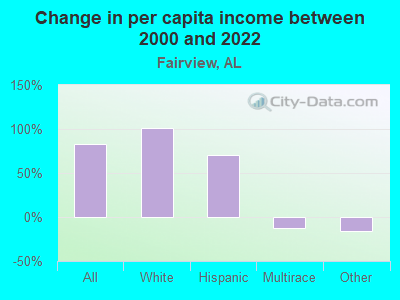 Change in per capita income between 2000 and 2022