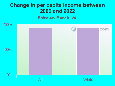 Change in per capita income between 2000 and 2022