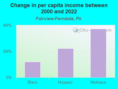 Change in per capita income between 2000 and 2022