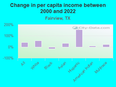 Change in per capita income between 2000 and 2022