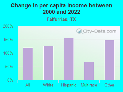 Change in per capita income between 2000 and 2022