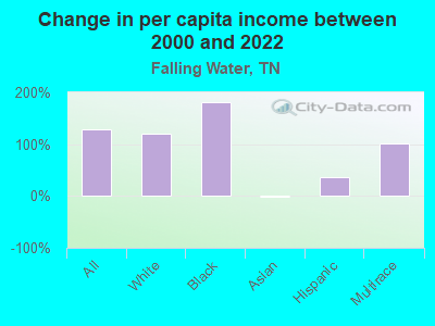 Change in per capita income between 2000 and 2022