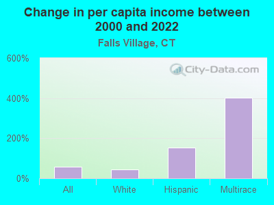 Change in per capita income between 2000 and 2022