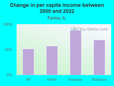 Change in per capita income between 2000 and 2022