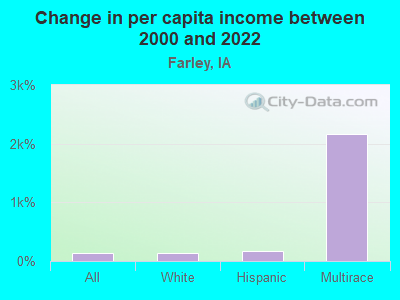 Change in per capita income between 2000 and 2022