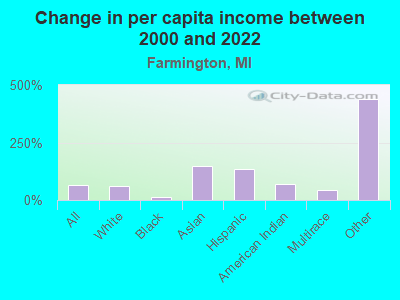 Change in per capita income between 2000 and 2022