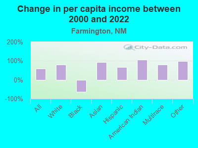 Change in per capita income between 2000 and 2022