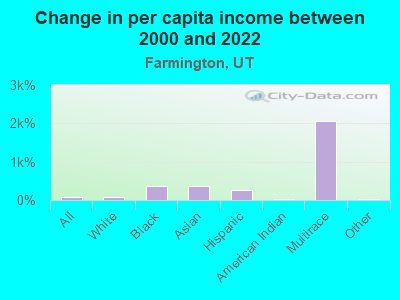 Change in per capita income between 2000 and 2022