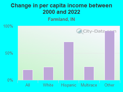 Change in per capita income between 2000 and 2022