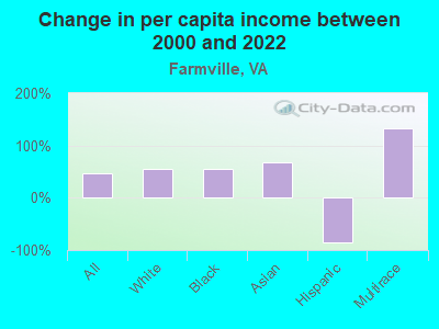 Change in per capita income between 2000 and 2022