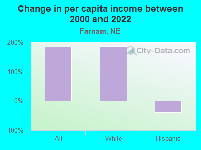 Change in per capita income between 2000 and 2022