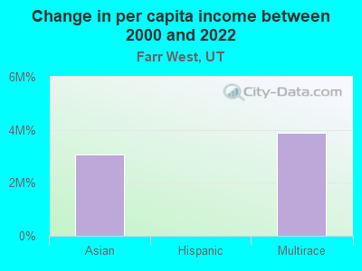 Change in per capita income between 2000 and 2022