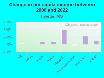 Change in per capita income between 2000 and 2022